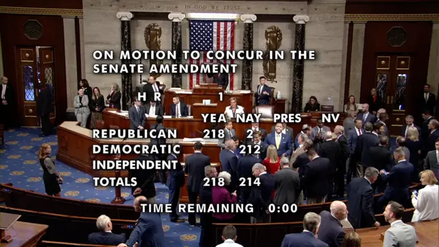 The vote tally of the House, showing 218 for and 214 against