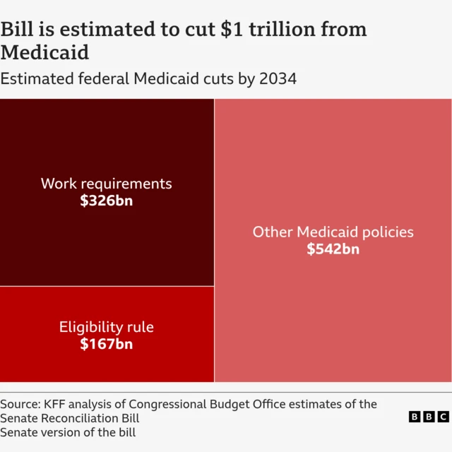 A BBC graphic showing the bill is due to cut $1 trillion from Medicaid