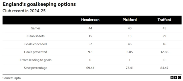 England goalkeeper options
