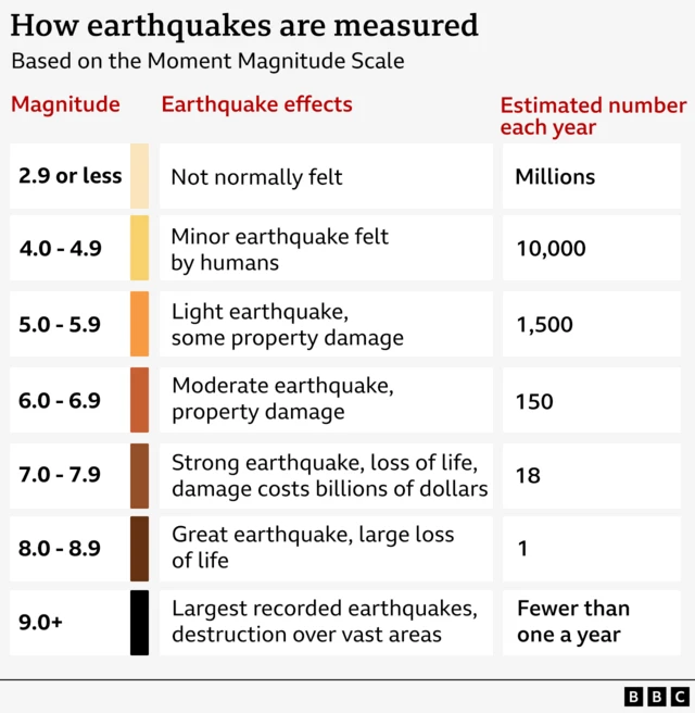 A chart explaining how earthquakes are measured based on the Moment Magnitude Scale. It has three columns: Magnitude, Earthquake effects, and Estimated number each year. The rows are: Magnitude 2.9 or less – Effects not normally felt – There are millions per year; Magnitude 4 to 4.9 – Minor earthquake felt by humans – 10,000 per year; Magnitude 5 to 5.9 – Light earthquake, some property damage – 1,500 per year; Magnitude 6 to 6.9 – Moderate earthquake, property damage – 150 per year; Magnitude 7 – 7.9 – Strong earthquake, loss of life, damage costs billions – 18 per year; Magnitude 8 – 8.9 – Great earthquake, large loss of life – 1 per year; Magnitude 9+ – Largest recorded earthquakes, destruction over vast areas – Fewer than one per year
