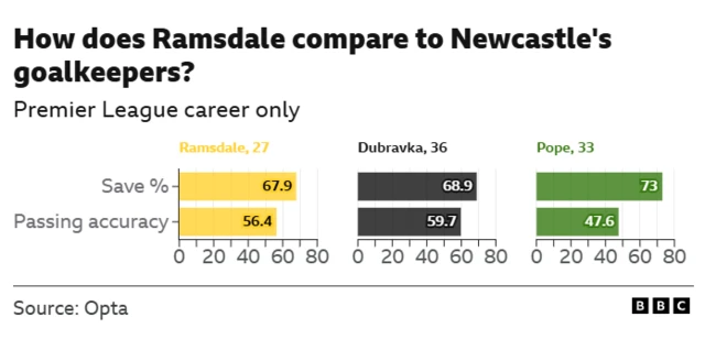 Ramsdale stats