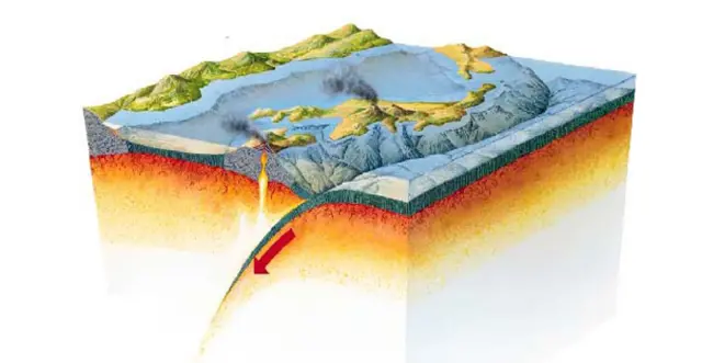 A 3D model showing the land and sea and below the surface the orange mantle. There is a plate to the right moving beneath the plate to the left with a red arrow indicating downard motion