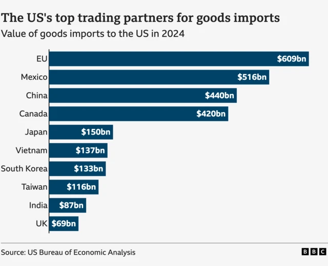 A bar chart showing the value of US goods imports from its top trading partners, in 2024. The value of goods imports from the EU was $609bn, followed by Mexico ($516bn), China ($440bn), Canada ($420bn), Japan ($150bn), Vietnam ($137bn), South Korea ($133bn), Taiwan ($116bn), India ($87bn), and the UK ($69bn).