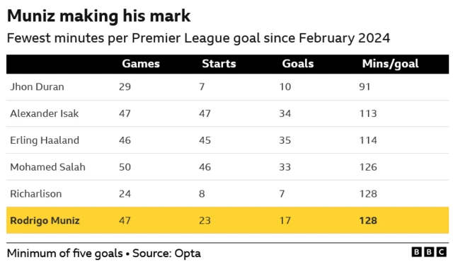 Fewest minutes per goal in the Premier League since February 2024