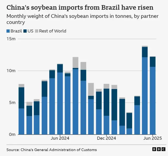 A graph showing how China's soybean imports from Brazil have risen