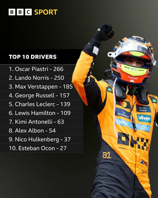 Drivers top 10