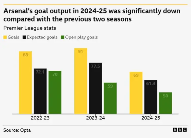 Arsenal's struggles in front of goal