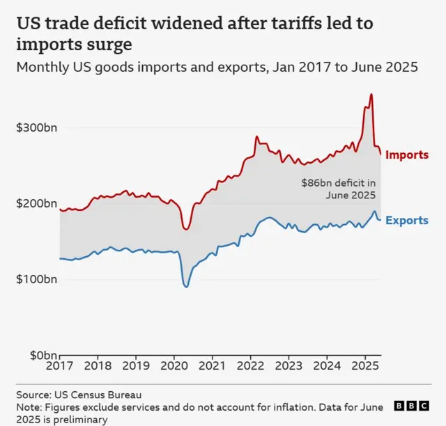A graph showing how the US trade deficit has widened after tariffs led to an imports surge