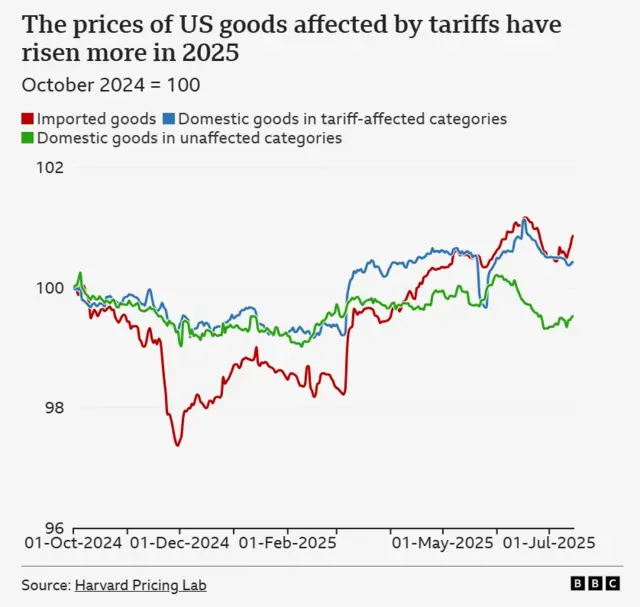 A graph showing how the prices of US goods affected by tariffs have risen more in 2025