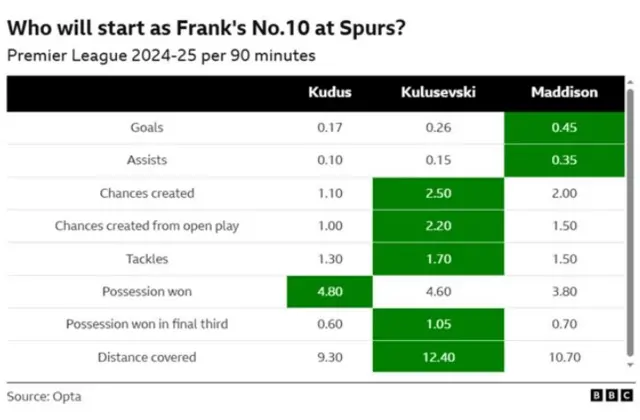 Opta stats on Spurs' number 10's