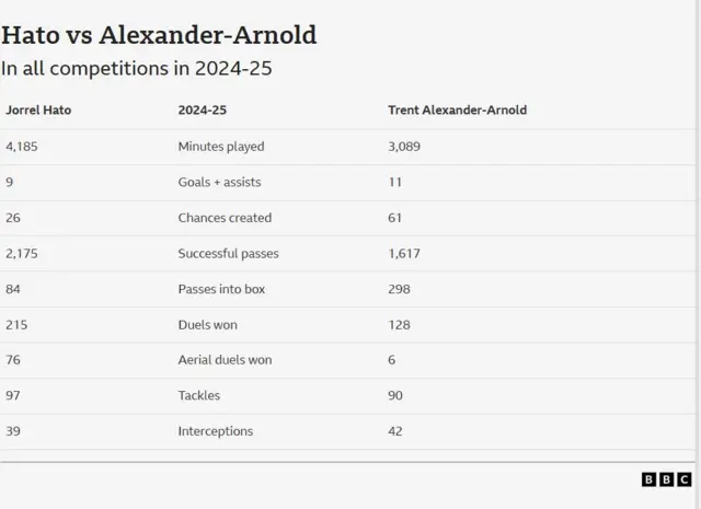 Jorrel Hato's metrics versus Trent Alexander-Arnold