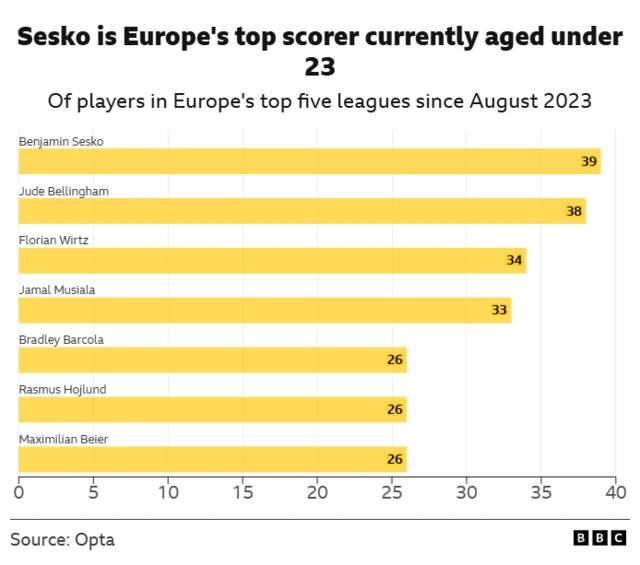 Gra[h showing Europe's top scorers aged under 23 since August 2023: Sesko (39), Bellingham (38), Wirtz (34), Musiala (33), Barcola (26)