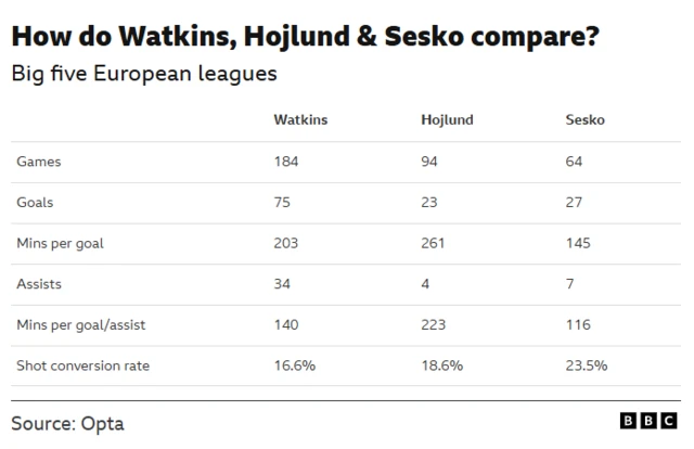 How do Watkins, Hojlund and Sesko compare? table