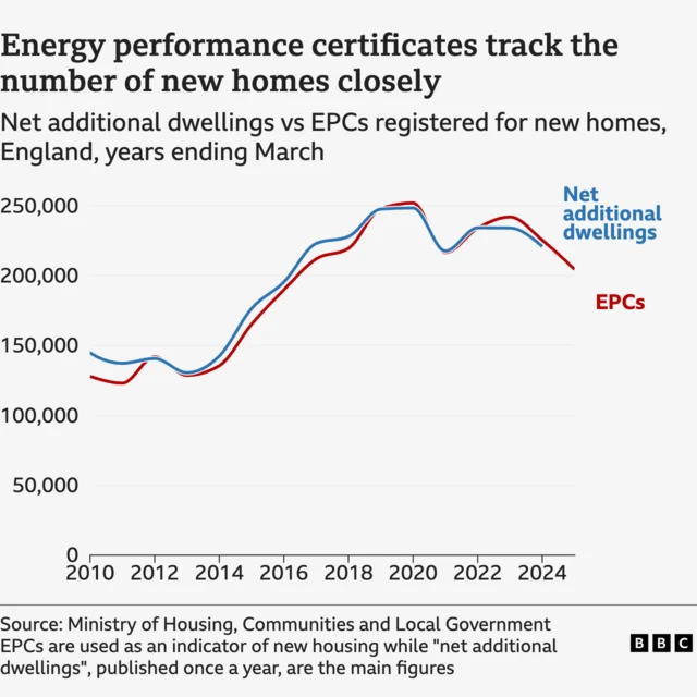 Energy performance certificates track the number of new homes closely. Two lines show net additional dwellings vs EPCs registered for new homes in England in years ending March from 2010 to 2025.  The lines start off with net additional dwellings at 145,000 and EPCs at 128,000.  Both rise together to peak at 252,000 EPCs and 249,000 net additional homes in 2020. They then fall during the pandemic and rise again in 2021, with EPCs slightly ahead of net additional dwellings.  Net additional dwellings end at 222,000 in 2024, down from 234,000 in the previous two years with EPCs continuing to decline to 204,600 in 2025. The source is MHCLG