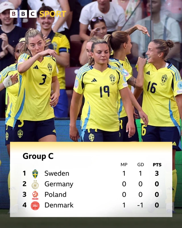 Euros table