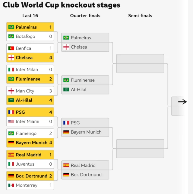 Routes to the final