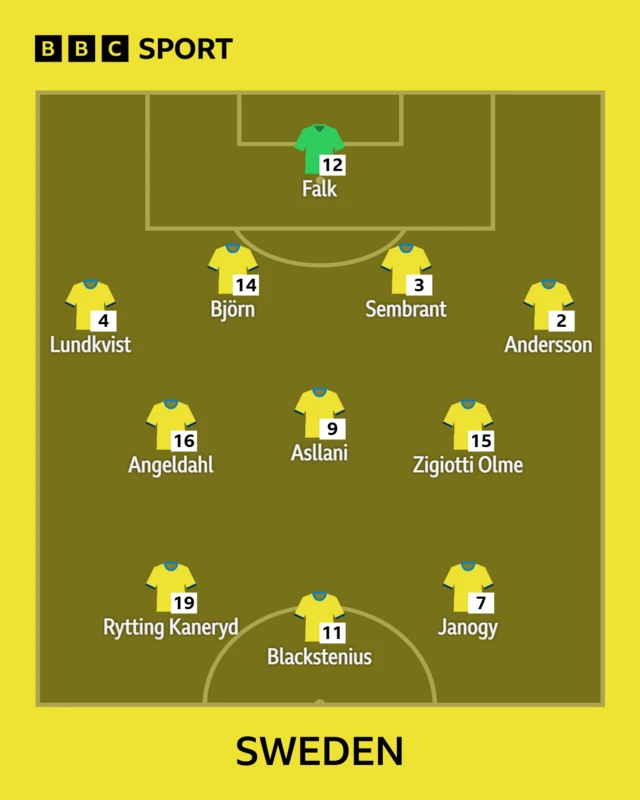 Sweden XI