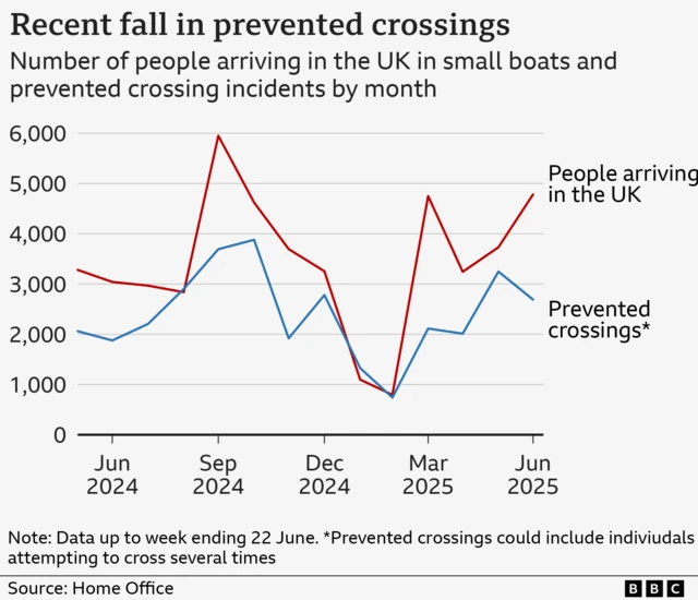 Graphic showing numbers of people crossing the Channel compared with the number of prevented crossings
