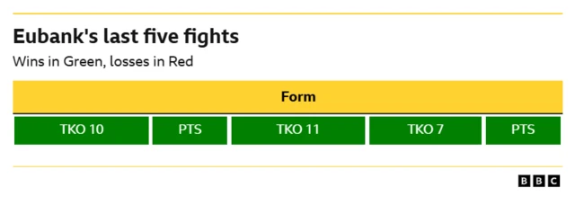 Harlem Eubank's last five fights form guide.  WIN v TKO, 10th round WIN - Points WIN - TKO, 11th round WIN - TKO, 7th round WIN - points