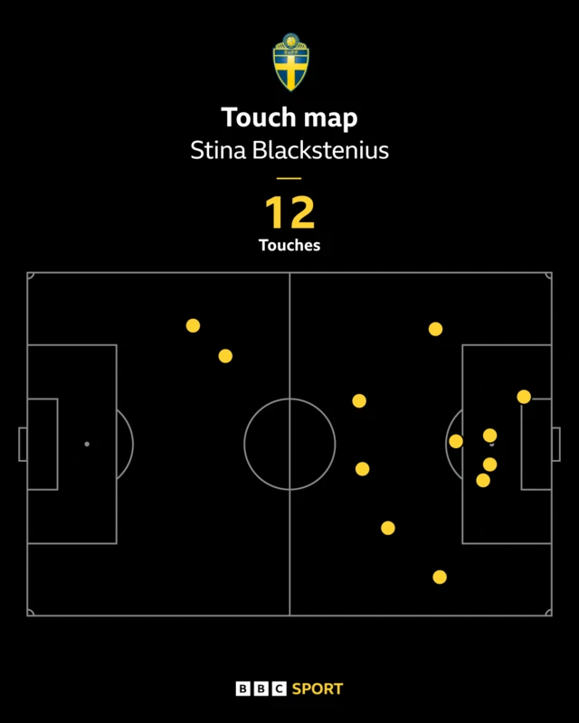 Stina Blackstenius' touch map in the first half against Denmark shows 12 touches