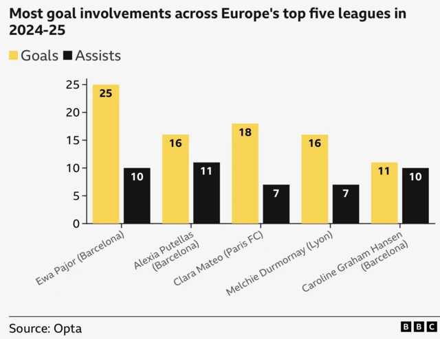 Most goal involvements across Europe's top five leagues in 2024-25 chart