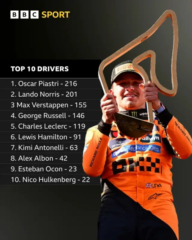 driver standings
