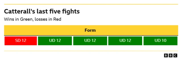 Jack Catterall's last five fights form guide.  Loss v split decision points, 12 rounds WIN - Unanimous decision, 12 rounds WIN - Unanimous decision, 12 rounds WIN - Unanimous decision, 10 rounds