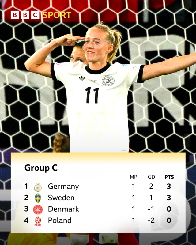 Euros Group C table