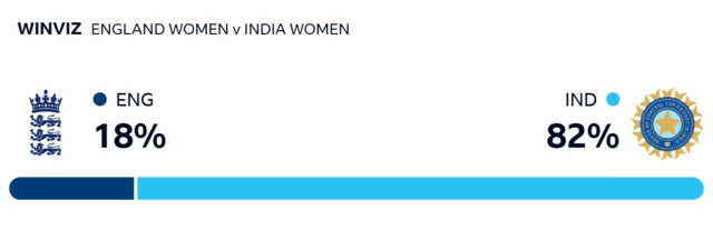 Win Viz - England 18%, India 82%