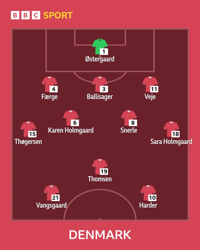 Denmark XI