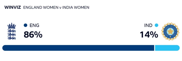 WInViz: England 86%, India 14%