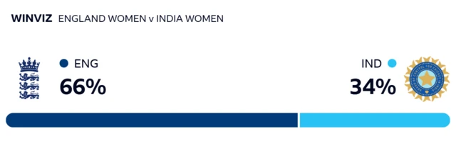 WinViz - England 66%, India 34%