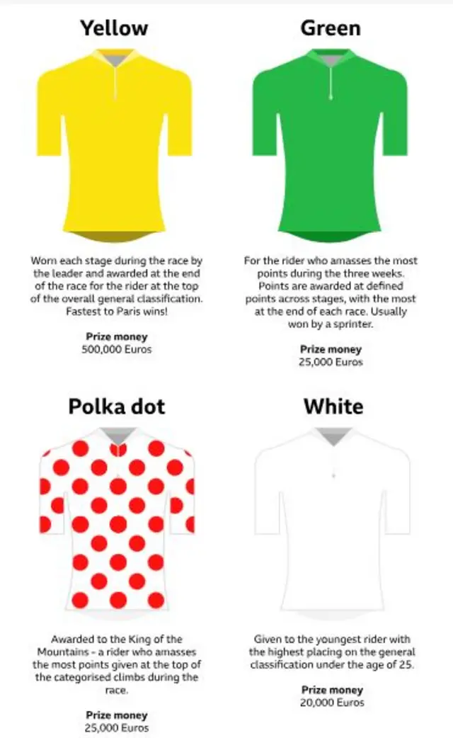 Graphic which explains Tour de France jerseys