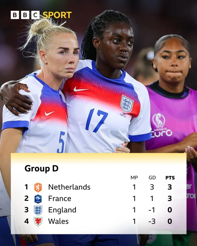 Group D table