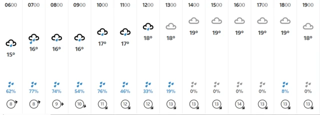 Forecast