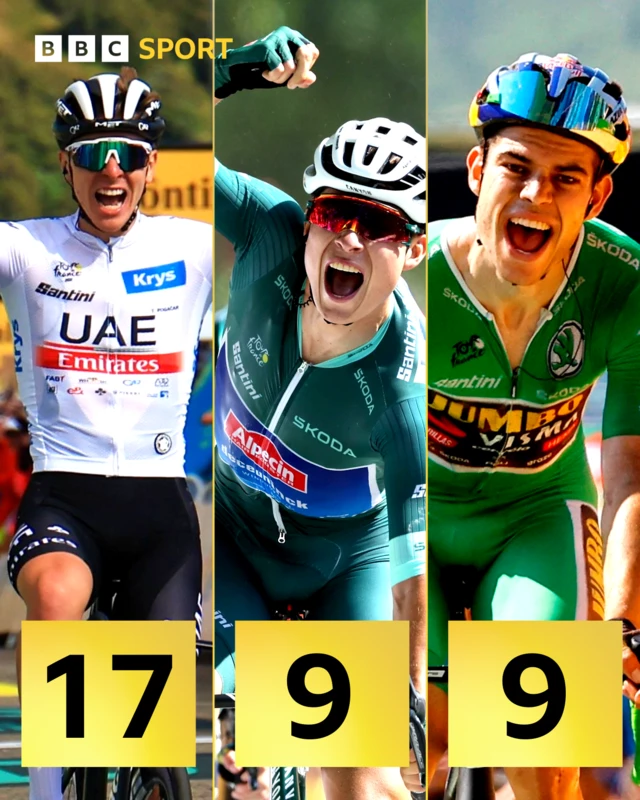 Graphic showing total Tour de France stage wins by Tadej Pogacar, Jasper Philipsen and Wout van Aert