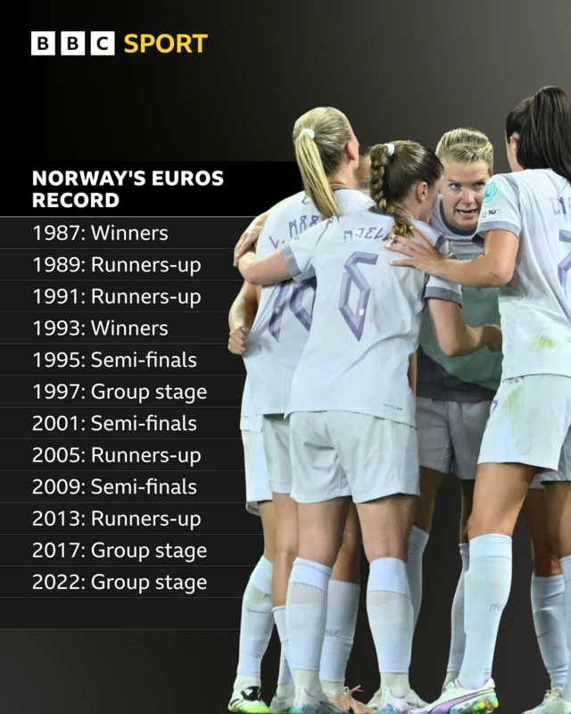 Norway's Euros record: 1987: Winners, 1989: Runners-up, 1991: Runners-up, 1993: Winners, 1995: Semi-finals, 1997: Group stage, 2001: Semi-finals, 2005: Runners-up, 2009: Semi-finals, 2013: Runners-up,  2017: Group stage,  2022: Group stage