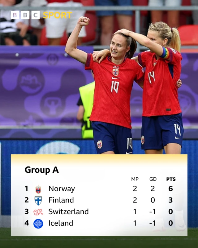 Group A table. Norway top, Finland second, Switzerland third and Iceland fourth.