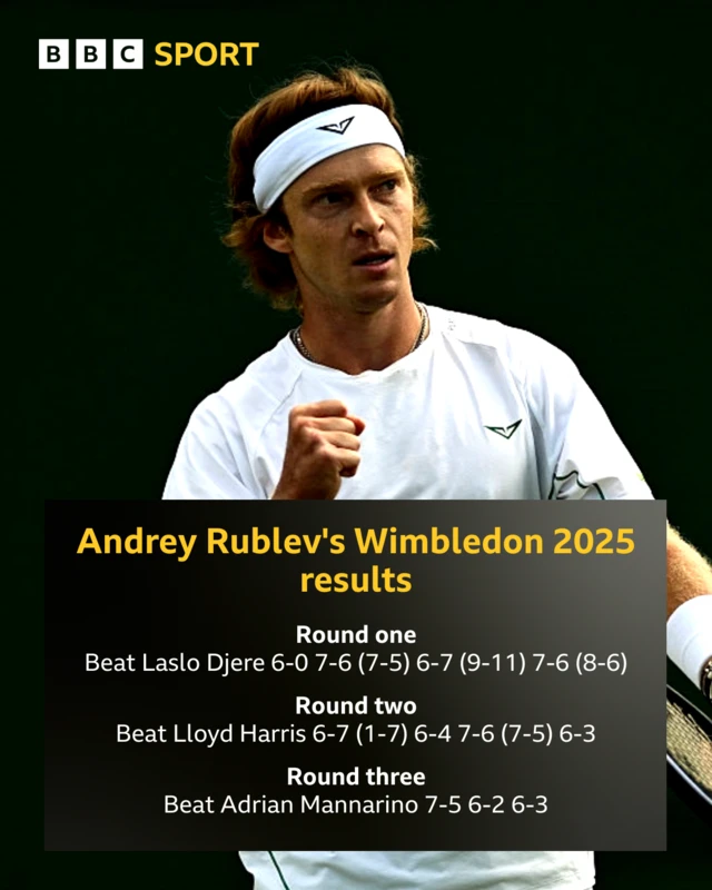 Andrey Rublev's results at Wimbledon 2025