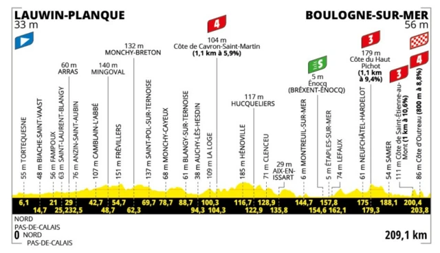 Stage profile