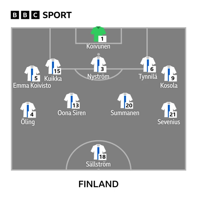 Finland starting line-up
