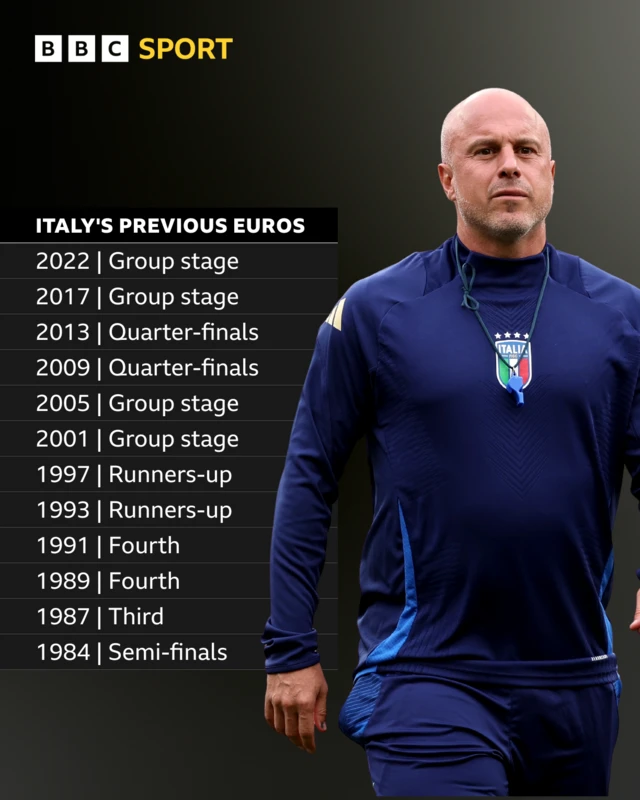 Graphic showing Italy's previous finishes at Women's European Championships and a picture of manager Andrea Soncin