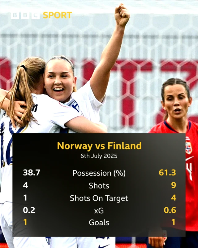 Finland dominate match stats
