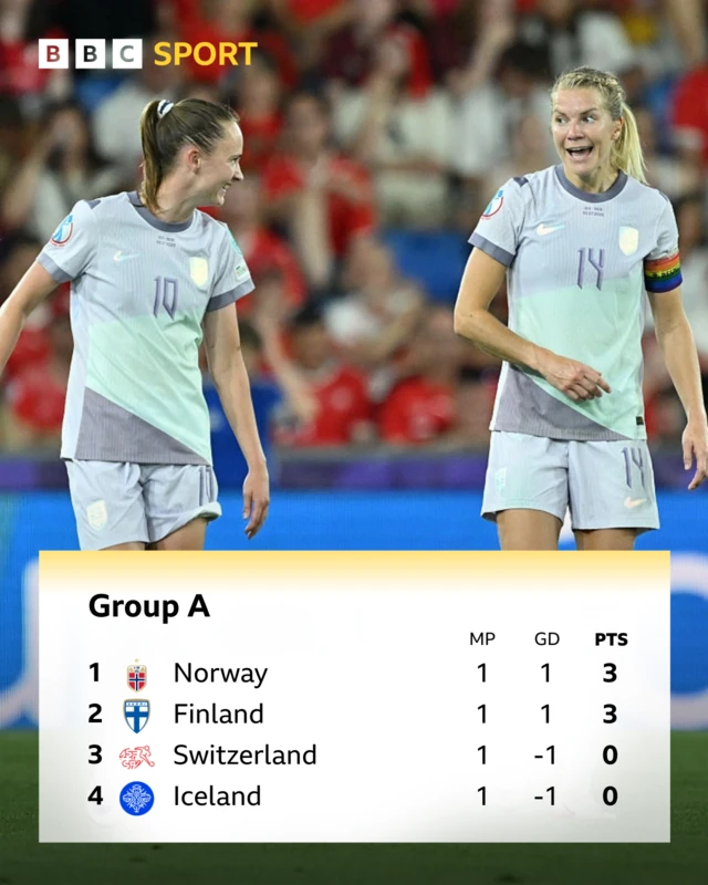 Group A: Norway, Finland, Switzerland, Iceland