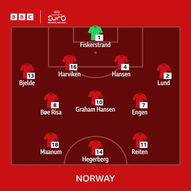 Norway starting line-up graphic