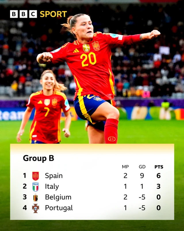 A graphic of the Women's Euro 2025 Group B after two games played.