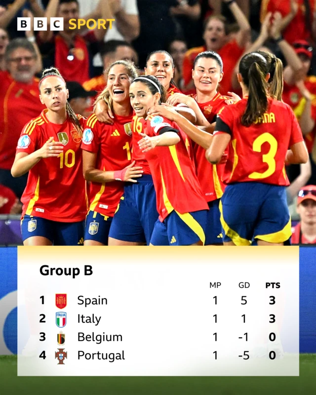 Group B table graphic