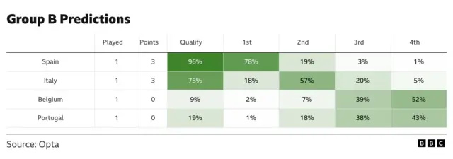 Group B Predictions for Euro 2025