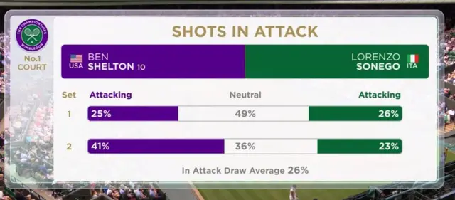 Shots in attack between Ben Shelton and Lorenzo Sonego