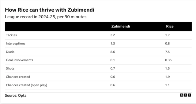 Rice and Zubimendi stats